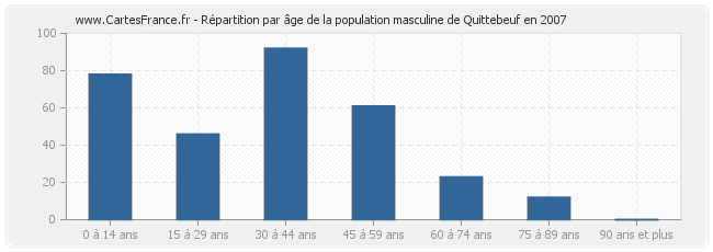 Répartition par âge de la population masculine de Quittebeuf en 2007