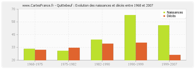 Quittebeuf : Evolution des naissances et décès entre 1968 et 2007