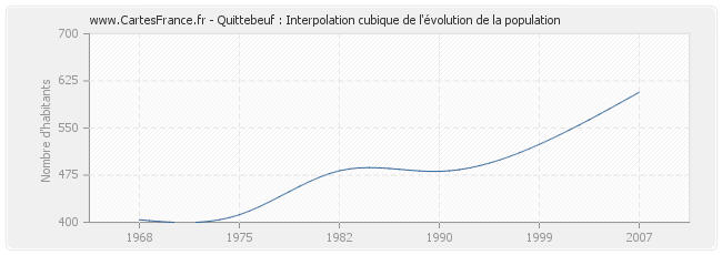 Quittebeuf : Interpolation cubique de l'évolution de la population