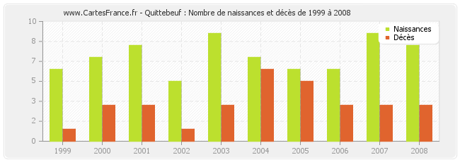 Quittebeuf : Nombre de naissances et décès de 1999 à 2008