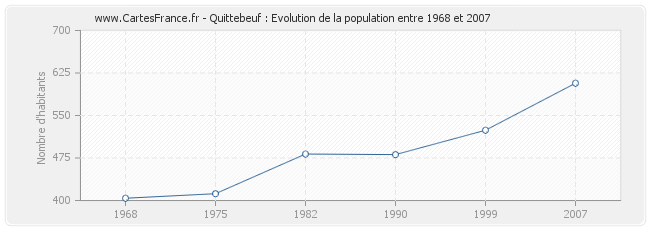 Population Quittebeuf