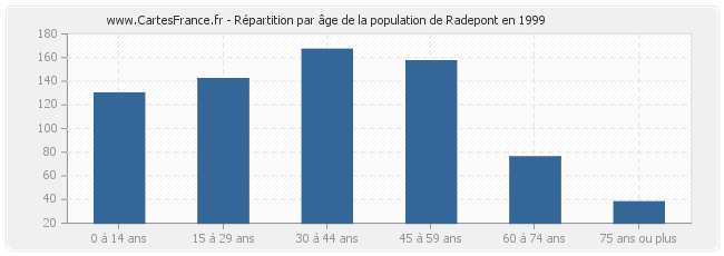 Répartition par âge de la population de Radepont en 1999