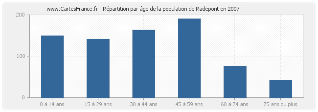 Répartition par âge de la population de Radepont en 2007