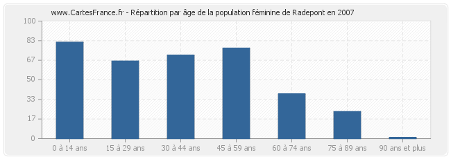 Répartition par âge de la population féminine de Radepont en 2007