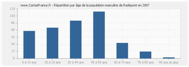Répartition par âge de la population masculine de Radepont en 2007