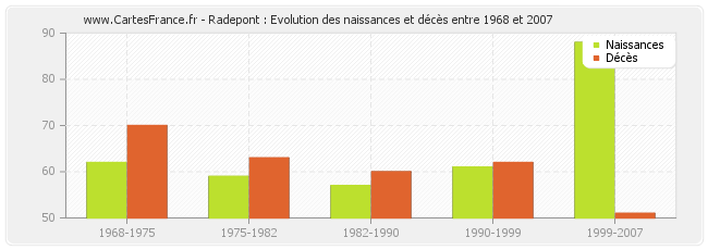 Radepont : Evolution des naissances et décès entre 1968 et 2007