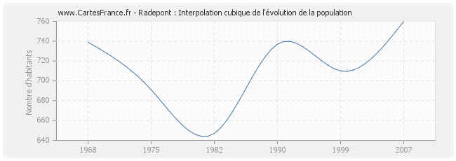 Radepont : Interpolation cubique de l'évolution de la population