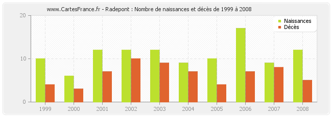 Radepont : Nombre de naissances et décès de 1999 à 2008
