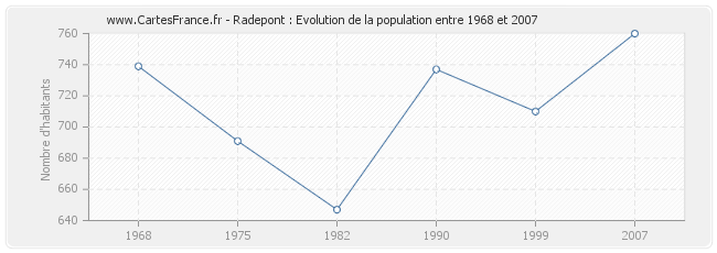 Population Radepont