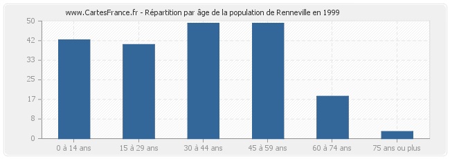 Répartition par âge de la population de Renneville en 1999