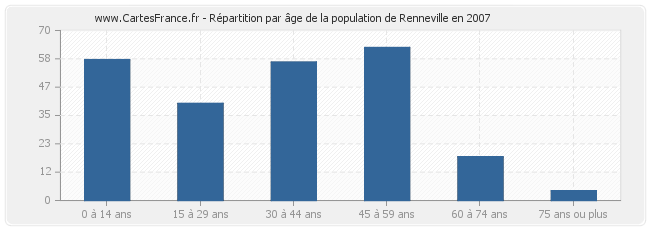Répartition par âge de la population de Renneville en 2007