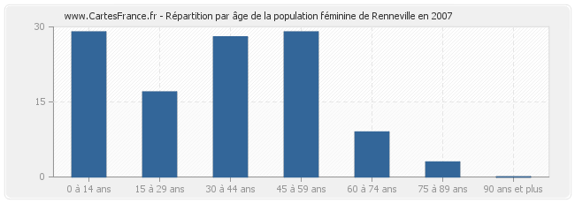 Répartition par âge de la population féminine de Renneville en 2007