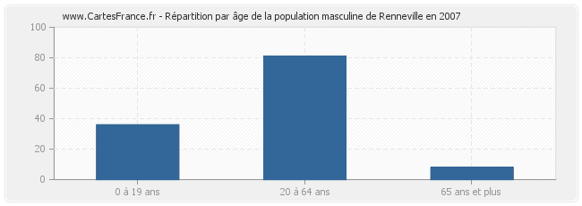 Répartition par âge de la population masculine de Renneville en 2007