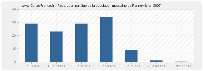 Répartition par âge de la population masculine de Renneville en 2007