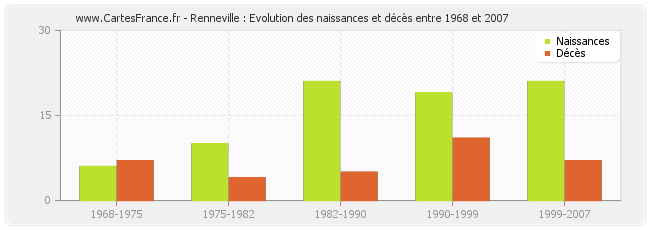 Renneville : Evolution des naissances et décès entre 1968 et 2007
