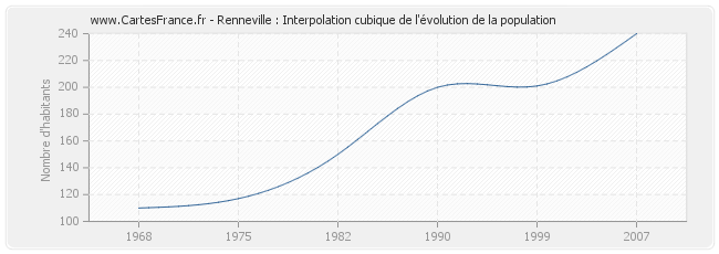 Renneville : Interpolation cubique de l'évolution de la population