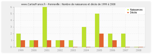 Renneville : Nombre de naissances et décès de 1999 à 2008