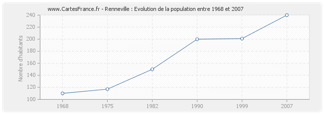 Population Renneville