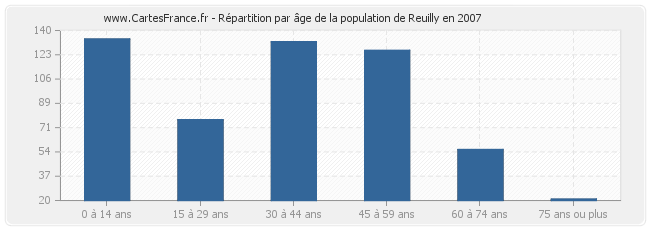 Répartition par âge de la population de Reuilly en 2007