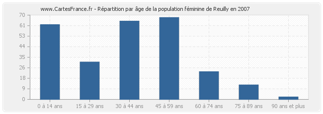Répartition par âge de la population féminine de Reuilly en 2007