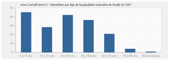 Répartition par âge de la population masculine de Reuilly en 2007