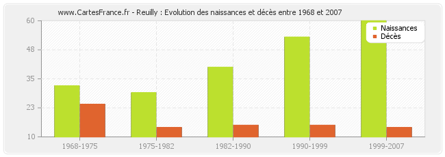 Reuilly : Evolution des naissances et décès entre 1968 et 2007
