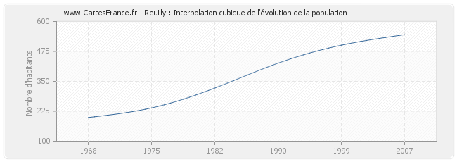 Reuilly : Interpolation cubique de l'évolution de la population