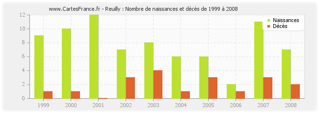 Reuilly : Nombre de naissances et décès de 1999 à 2008