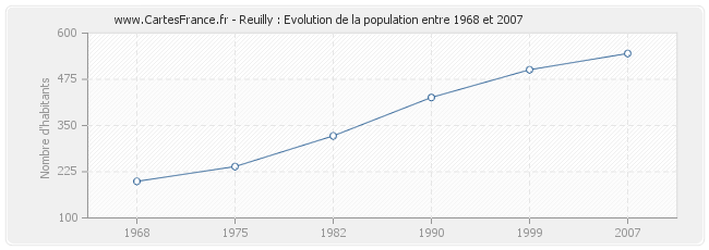 Population Reuilly
