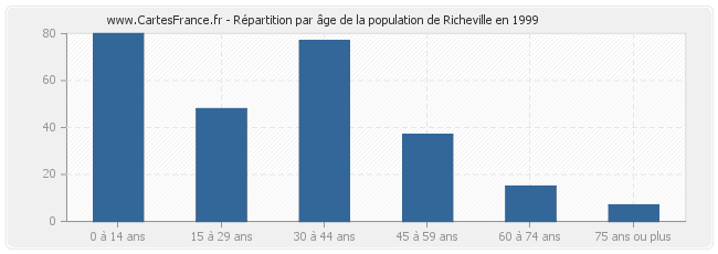 Répartition par âge de la population de Richeville en 1999