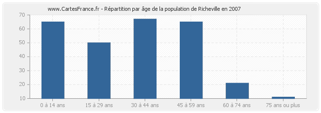 Répartition par âge de la population de Richeville en 2007