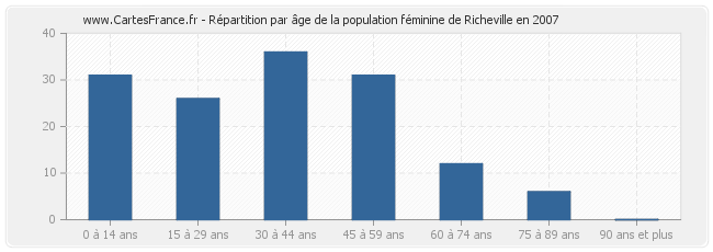 Répartition par âge de la population féminine de Richeville en 2007