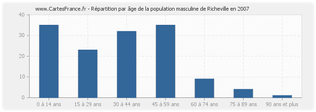 Répartition par âge de la population masculine de Richeville en 2007