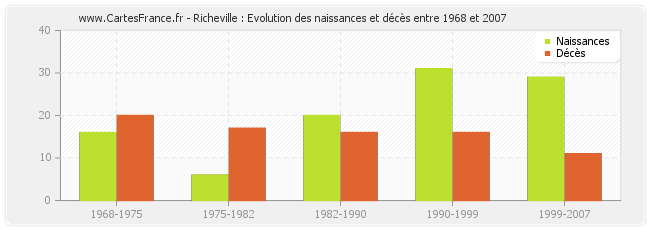 Richeville : Evolution des naissances et décès entre 1968 et 2007