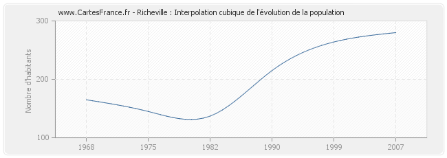 Richeville : Interpolation cubique de l'évolution de la population
