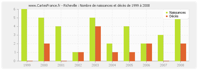 Richeville : Nombre de naissances et décès de 1999 à 2008
