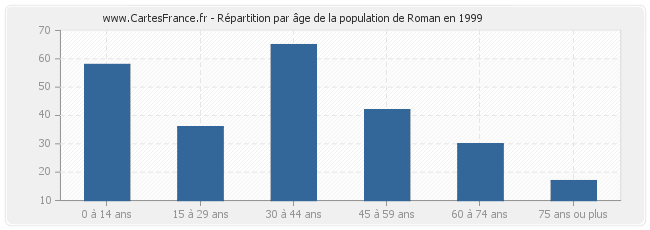 Répartition par âge de la population de Roman en 1999