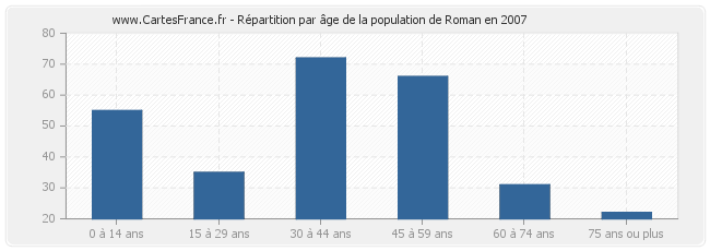 Répartition par âge de la population de Roman en 2007