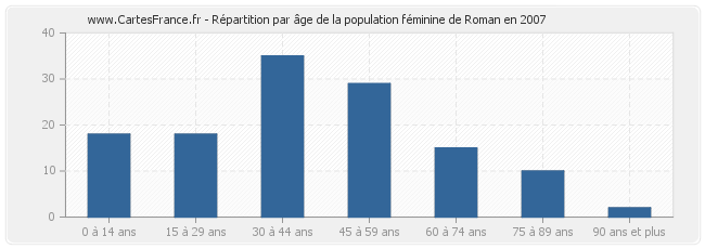 Répartition par âge de la population féminine de Roman en 2007