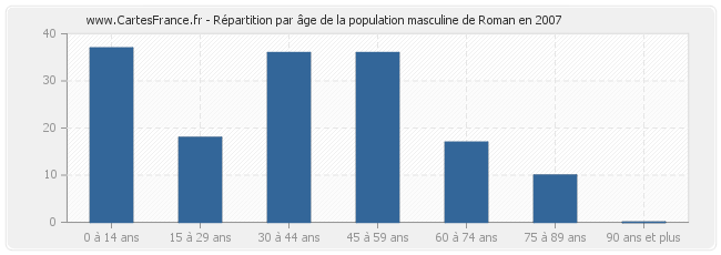 Répartition par âge de la population masculine de Roman en 2007