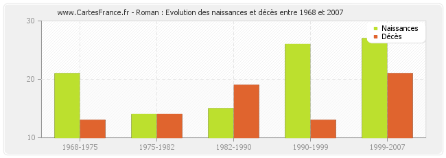 Roman : Evolution des naissances et décès entre 1968 et 2007