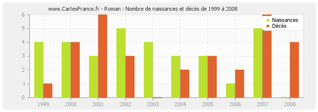Roman : Nombre de naissances et décès de 1999 à 2008