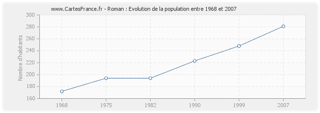 Population Roman