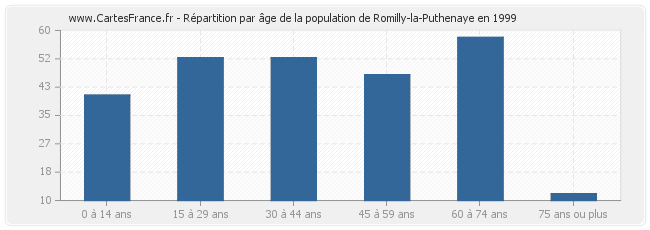 Répartition par âge de la population de Romilly-la-Puthenaye en 1999