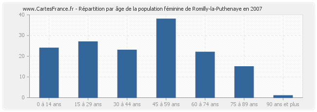 Répartition par âge de la population féminine de Romilly-la-Puthenaye en 2007