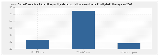 Répartition par âge de la population masculine de Romilly-la-Puthenaye en 2007