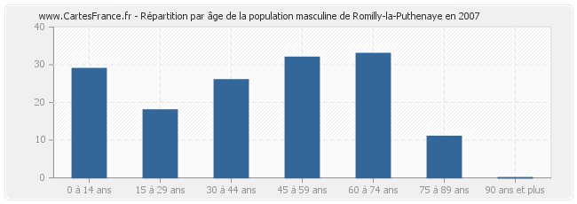 Répartition par âge de la population masculine de Romilly-la-Puthenaye en 2007