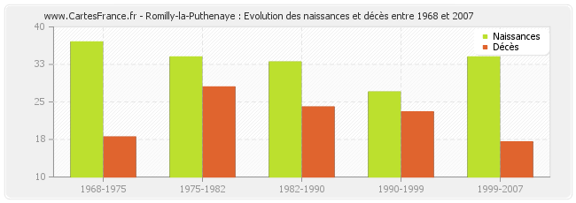 Romilly-la-Puthenaye : Evolution des naissances et décès entre 1968 et 2007