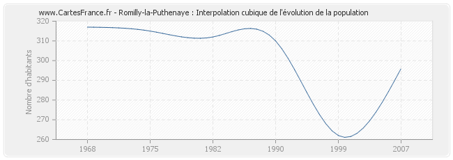 Romilly-la-Puthenaye : Interpolation cubique de l'évolution de la population