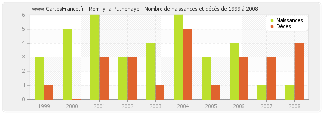 Romilly-la-Puthenaye : Nombre de naissances et décès de 1999 à 2008